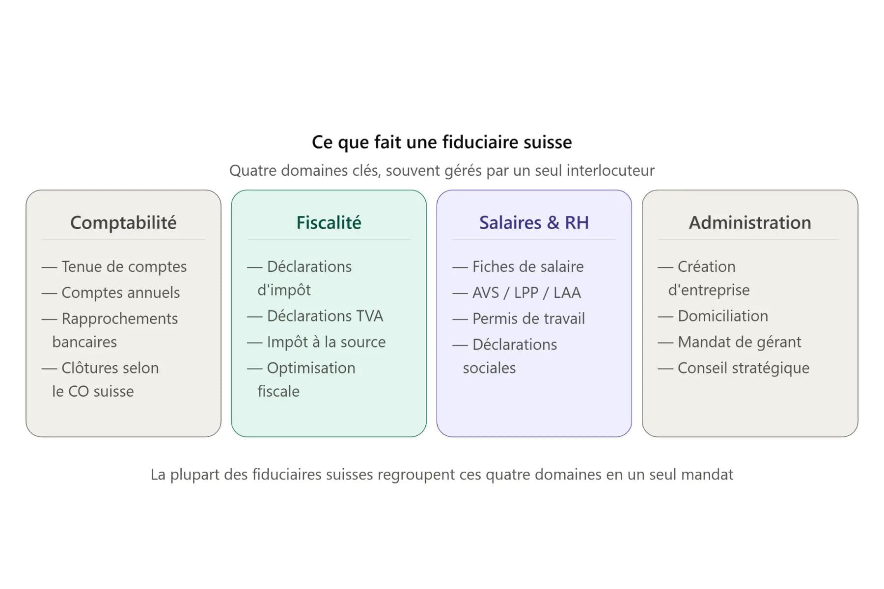 Les quatre domaines de services clés des fiduciaires suisses Les quatre domaines de services clés des fiduciaires suisses