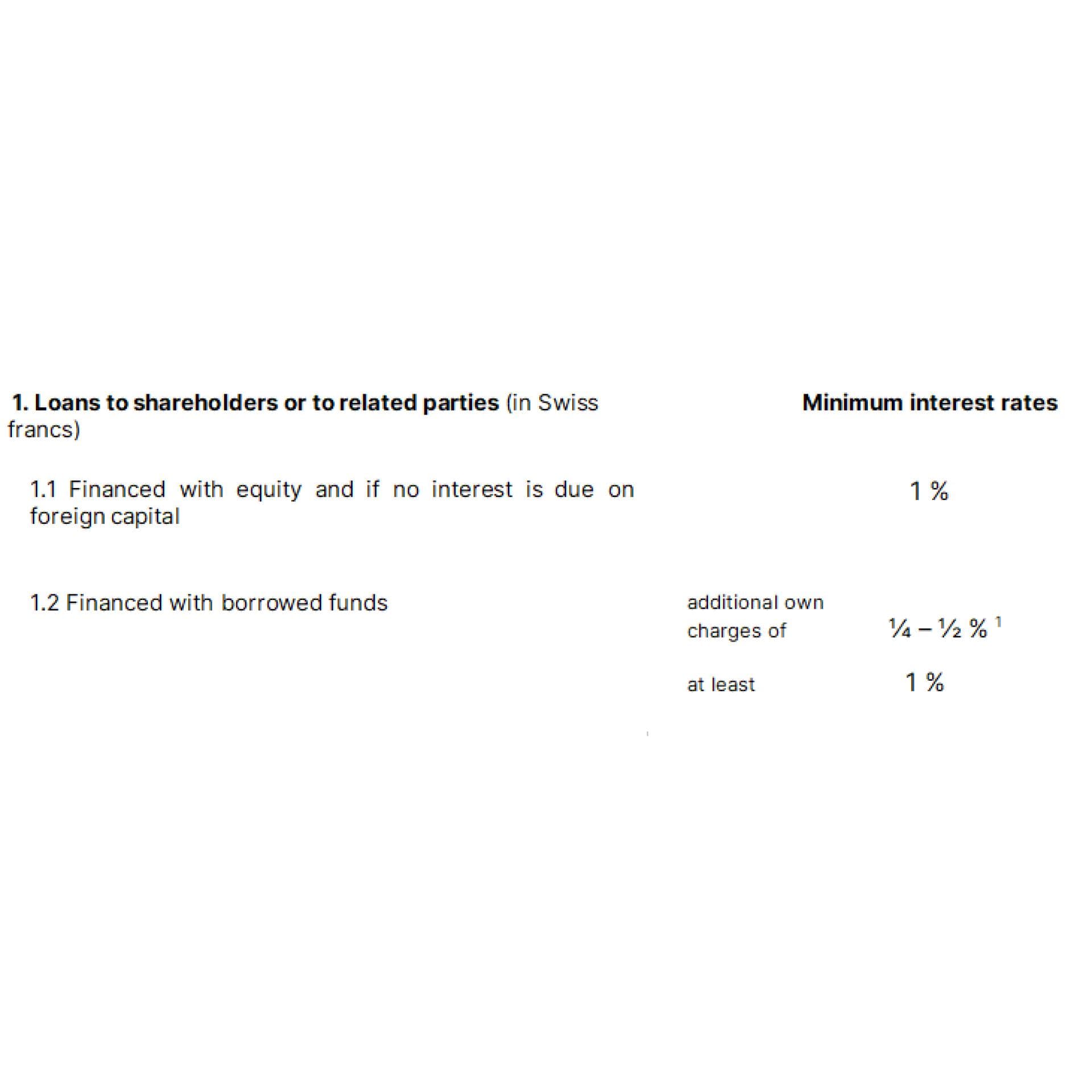 Loans to shareholders or to related parties Loans to shareholders or to related parties