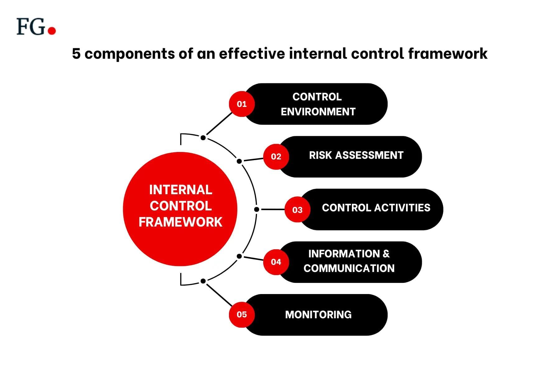5 core components in the effective internal control 5 core components in the effective internal control