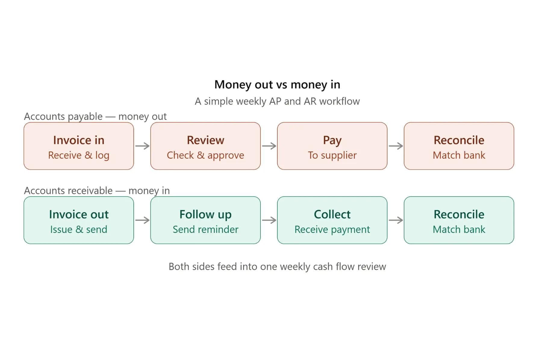 Accounts payable and receivable workflow Accounts payable and receivable workflow