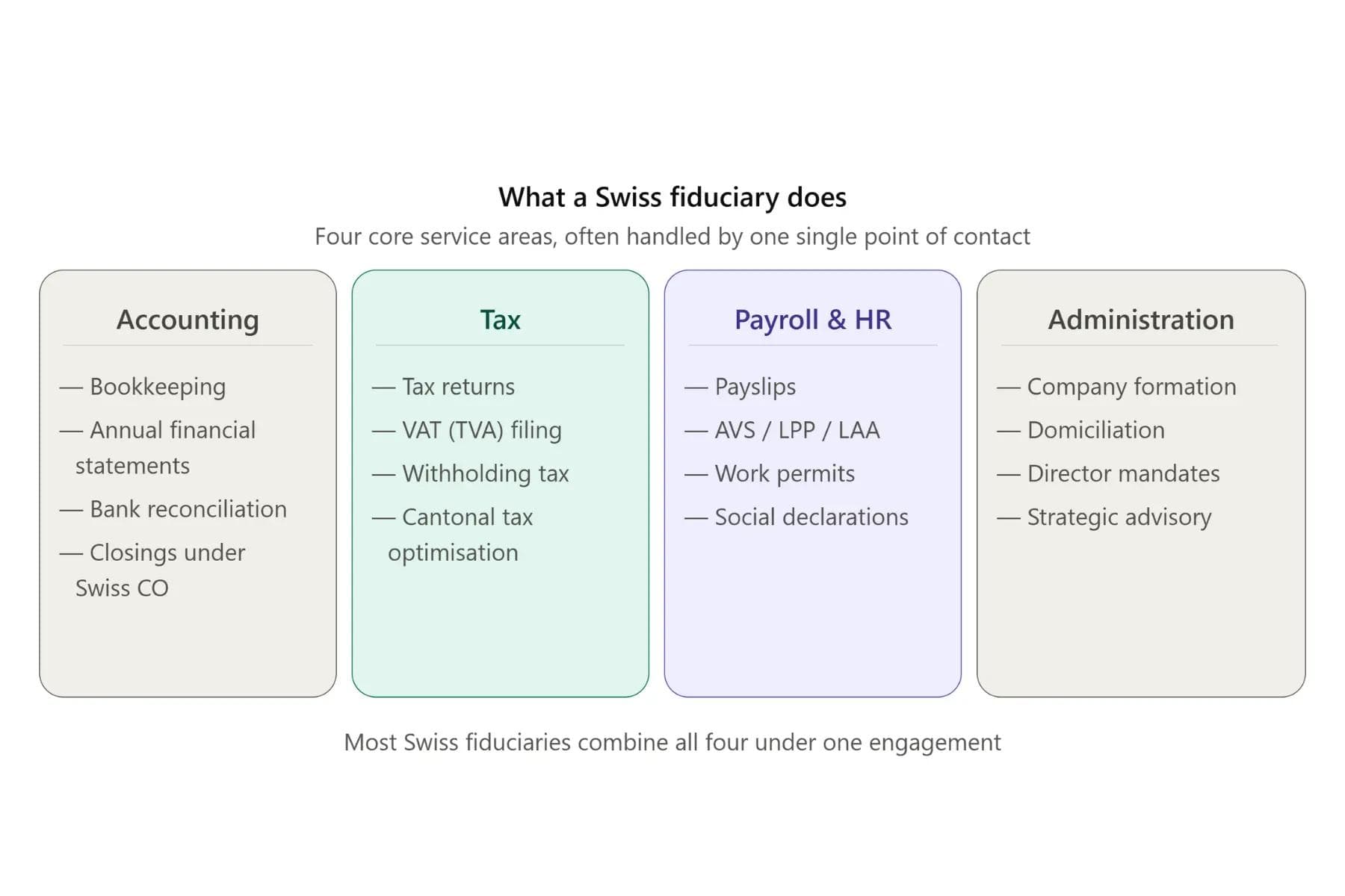 Four core service areas of Swiss fiduciary services Four core service areas of Swiss fiduciary services