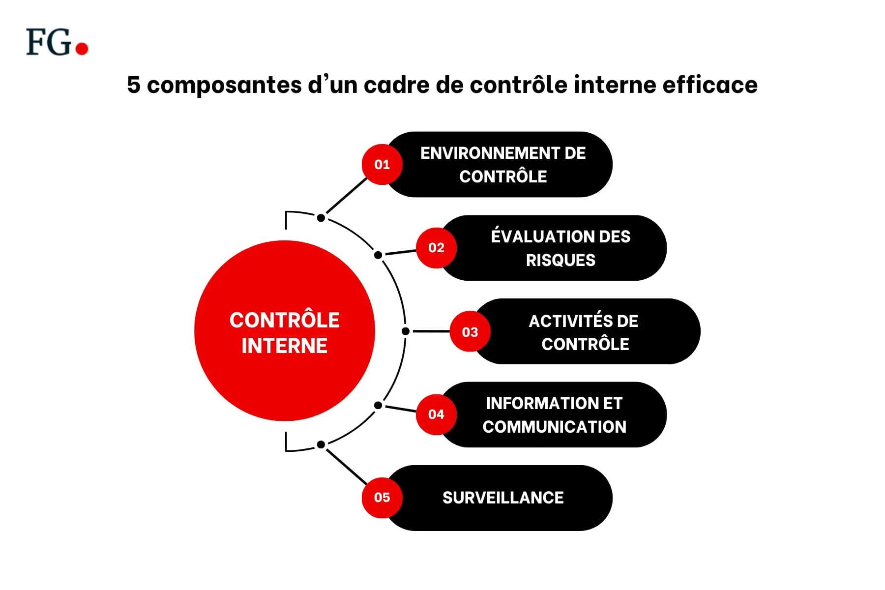 5 composantes d'un cadre de contrôle interne efficace 5 composantes d'un cadre de contrôle interne efficace